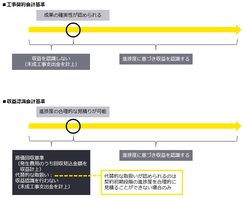 従来の工事契約会計基準における工事進行基準の収益認識の時期と、収益認識会計基準の収益認識の時期