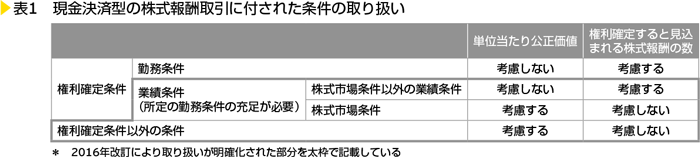 表1　現金決済型の株式報酬取引に付された条件の取り扱い