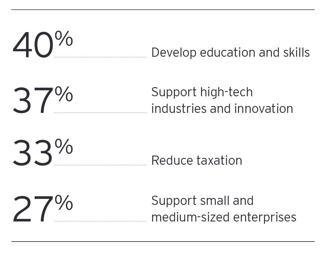 EY Attractiveness Survey Greece 2022