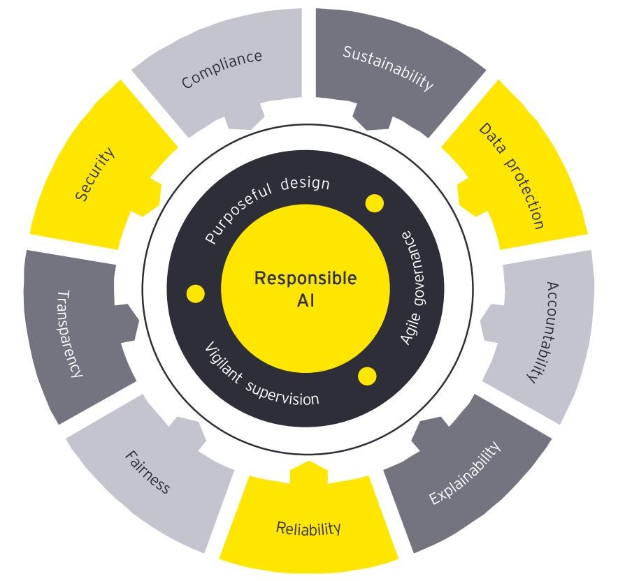 Responsible AI Principles