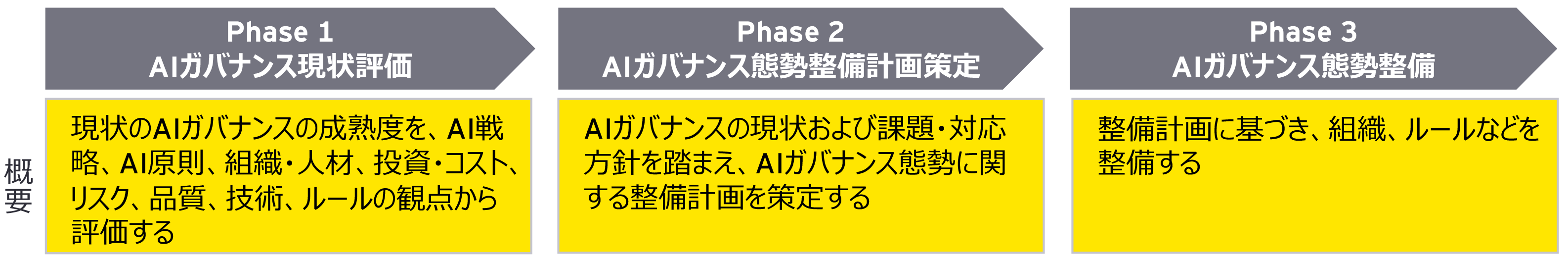 図2：AI開発ガバナンス構築支援の全体像