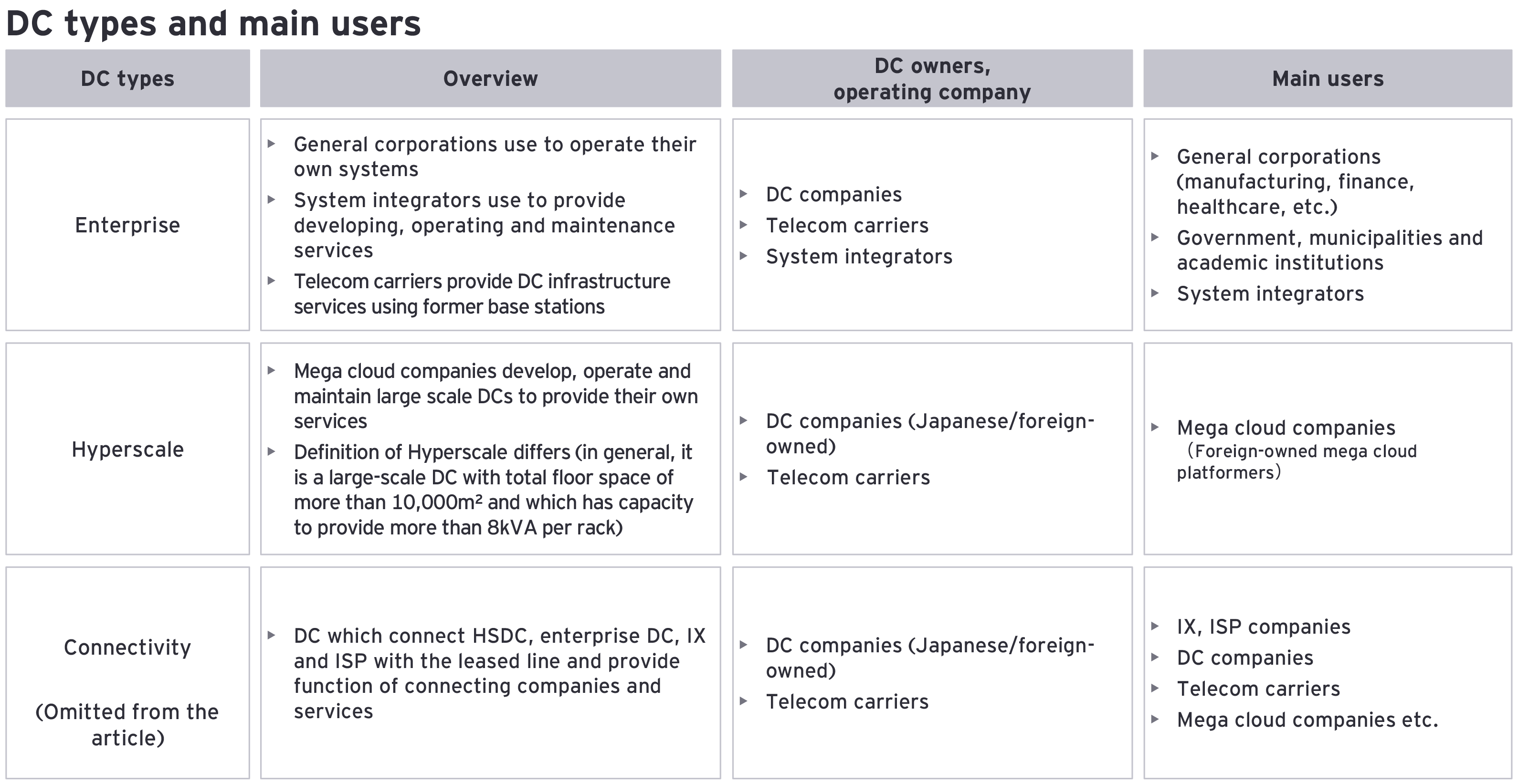 DC types and main users 