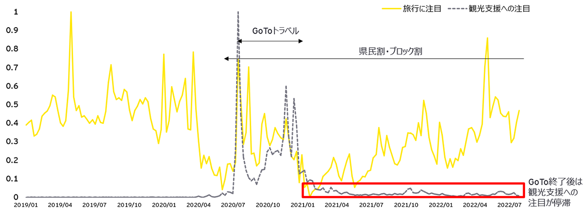 旅行への注目度および観光支援への注目度の推移