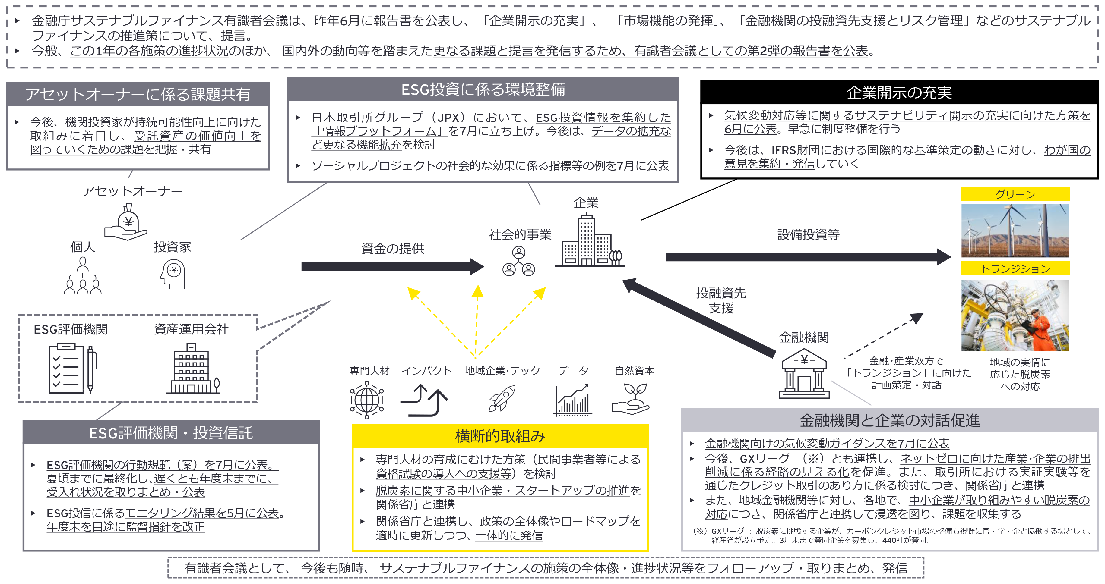 図1：サステナブルファイナンスの取組みの全体像