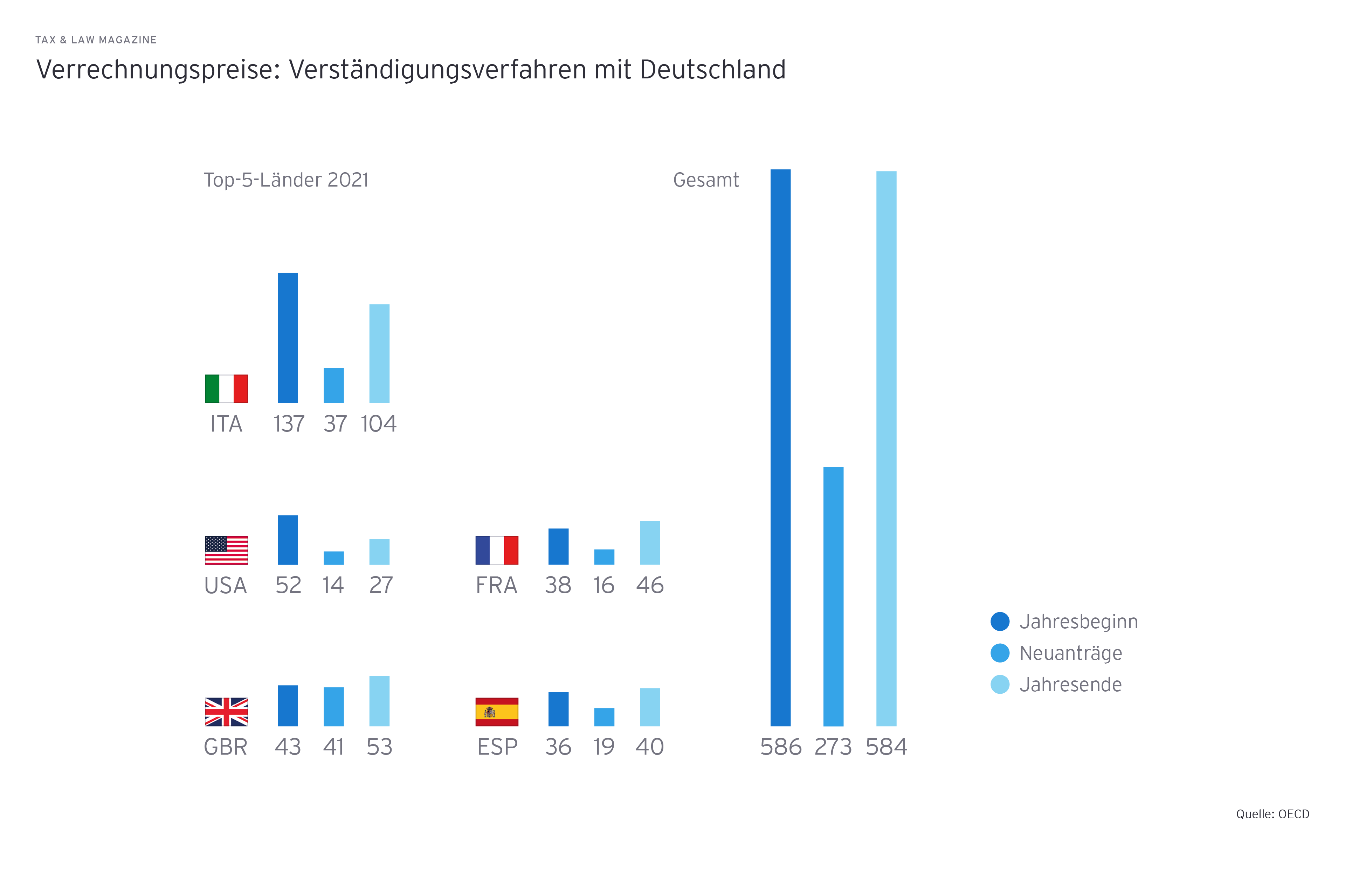 Grafik: Verrechnungspreise: Verstaendigungsverfahren mit Deutschland