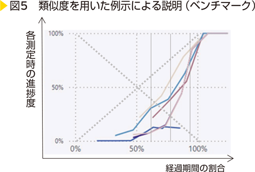 図5　類似度を用いた例示による説明（ベンチマーク）