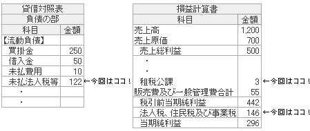 貸借対照表、損益計算書