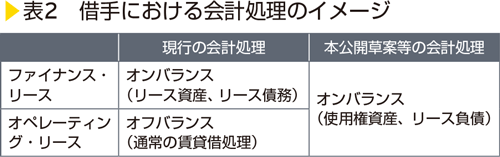 表2　借手における会計処理のイメージ