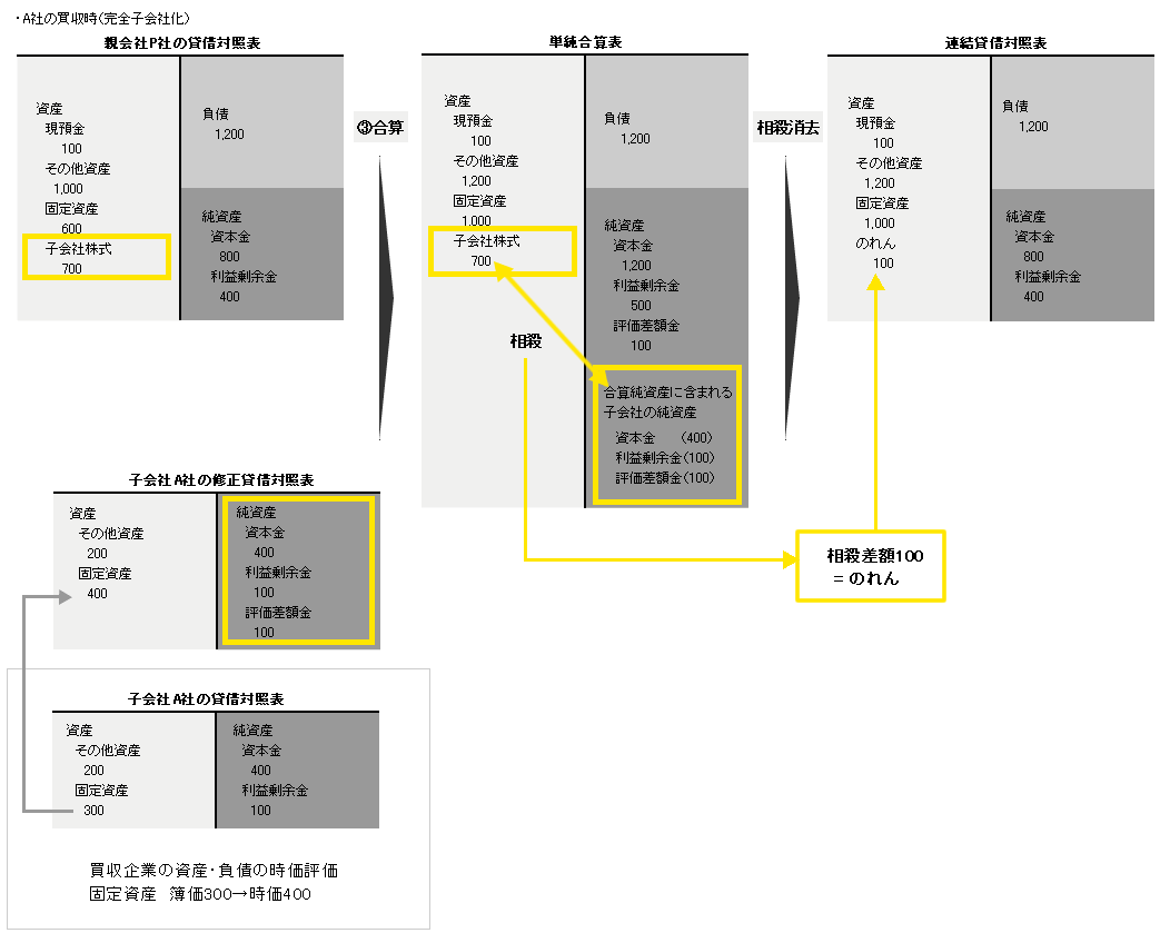 A社の買収時（完全子会社化）