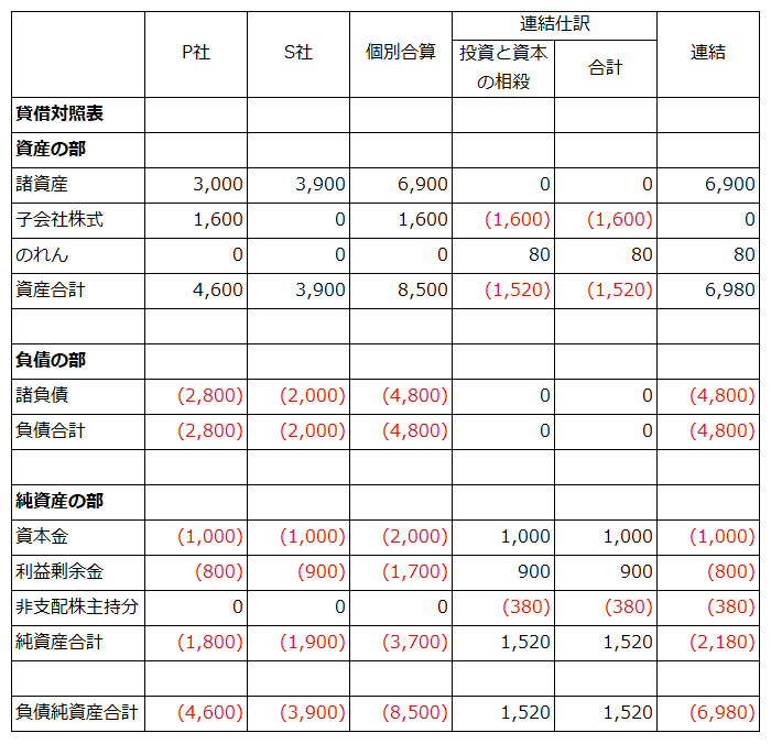 ×1年3月末の連結精算表