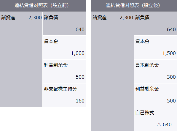 連結貸借対照表