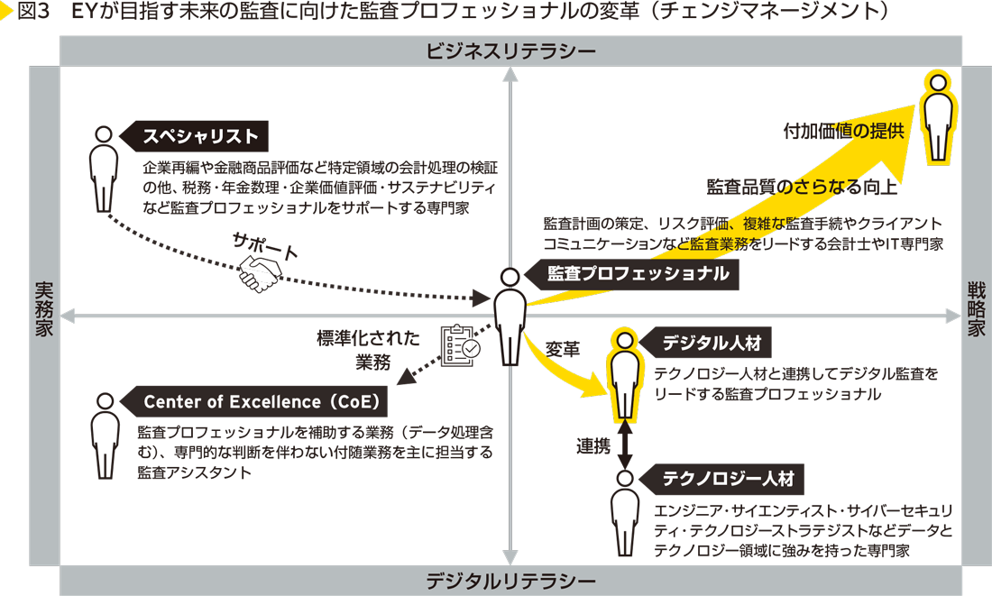 図3　EYが目指す未来の監査に向けた監査プロフェッショナルの変革（チェンジマネージメント）