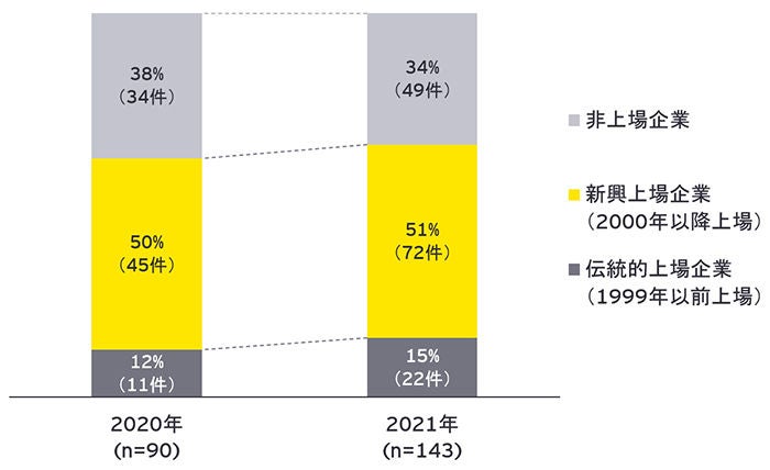 図表8：2020～2021年のスタートアップM&Aの買⼿企業の分類