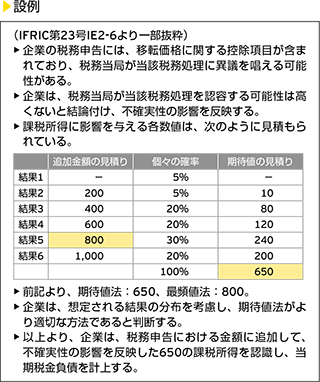 設例（IFRS第23号IE2-6より一部抜粋）