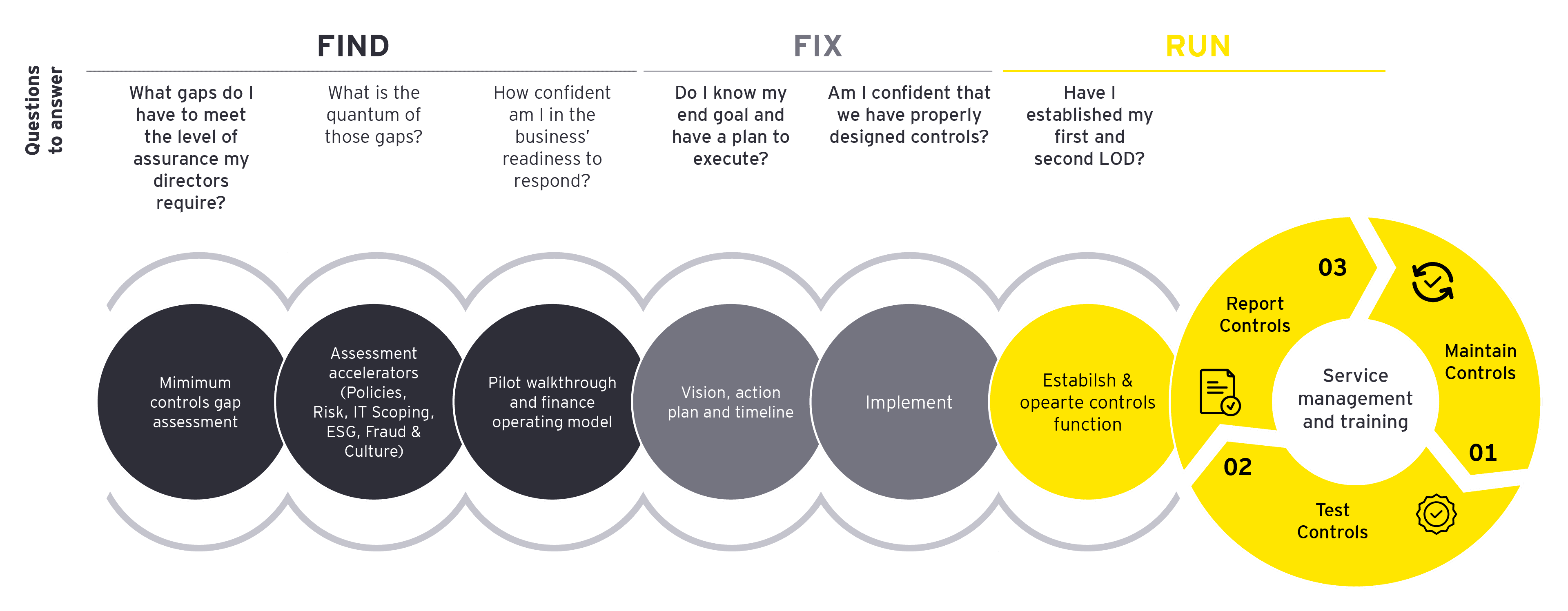 Journey to implementation infographic