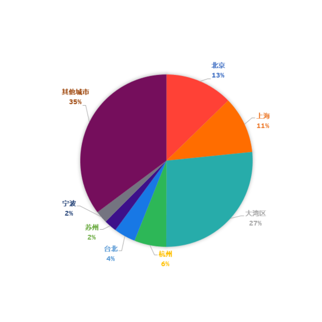 图表4：2022胡润全球富豪榜中国上榜企业家城市分布情况