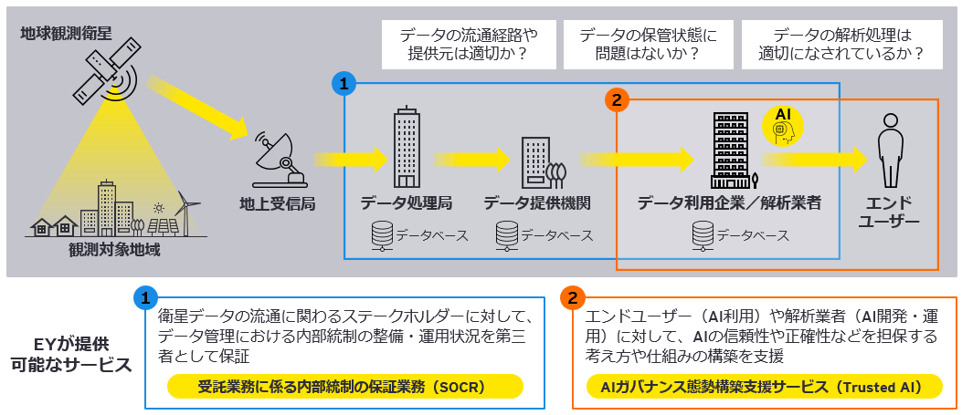 図1　衛星データのバリューチェーンにおける正確性や信頼性における課題