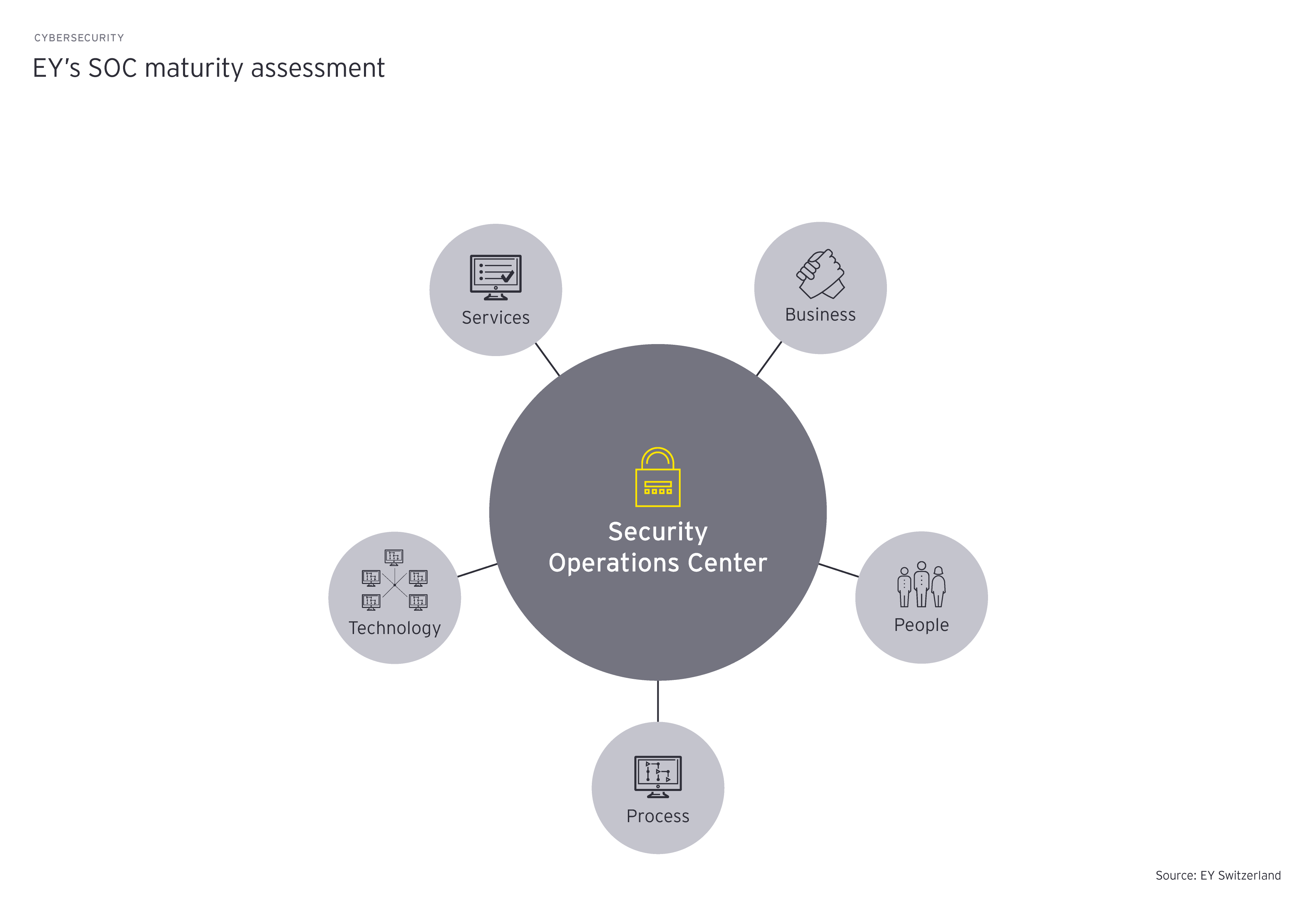 EY's SOC maturity assessment