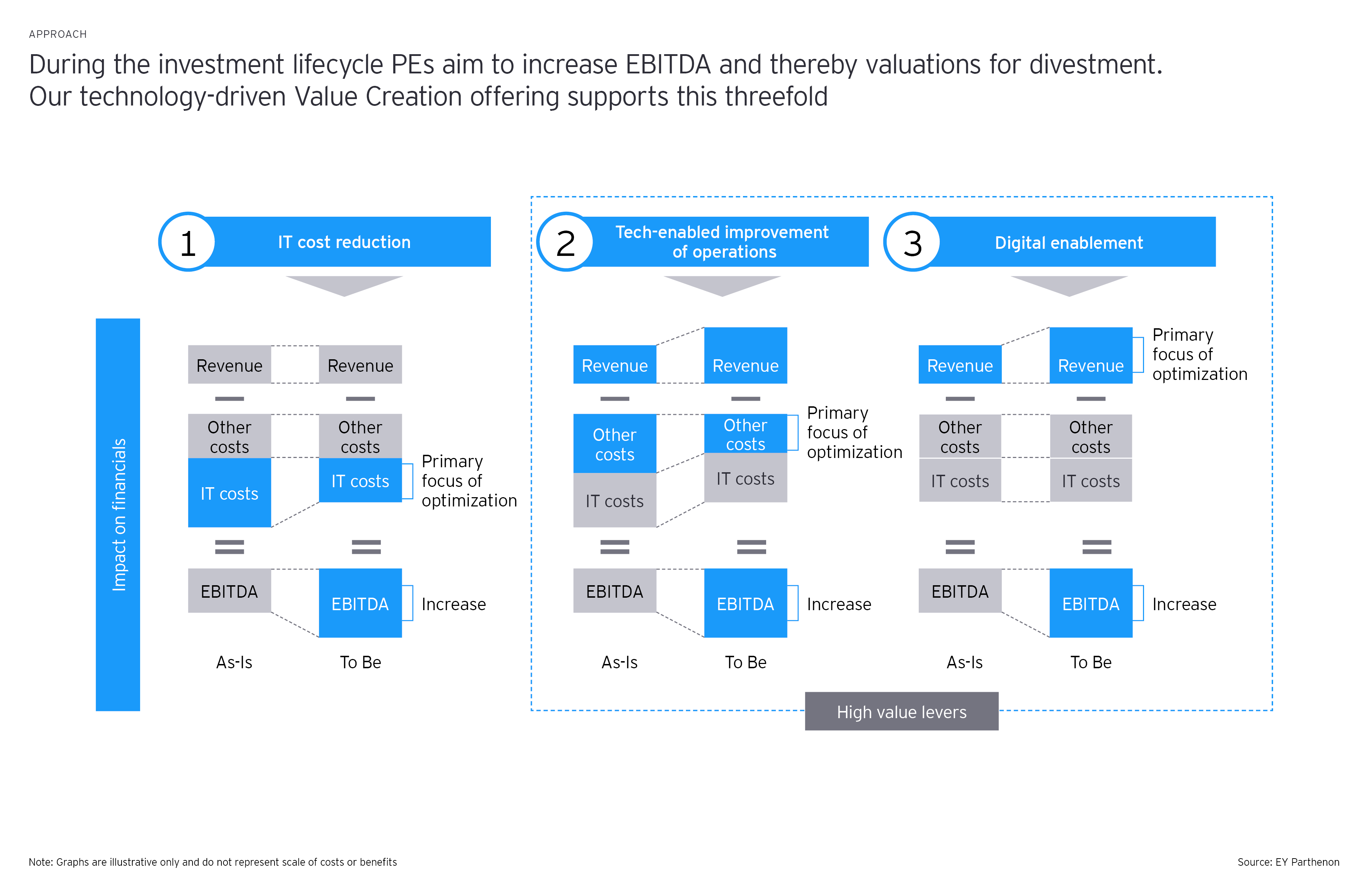 EY investment pe lifecycle graph