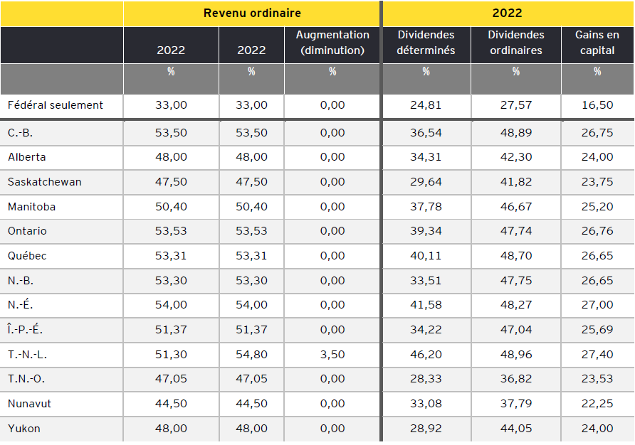 Taux marginaux d’imposition des particuliers combinés les plus élevés (au 7 avril 2022)