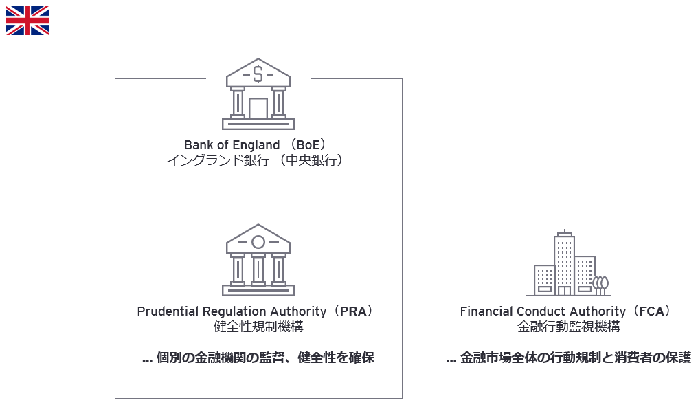 英国の監督・規制当局