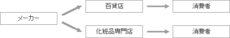 ① 直接メーカーから小売業者に販売する流通システム