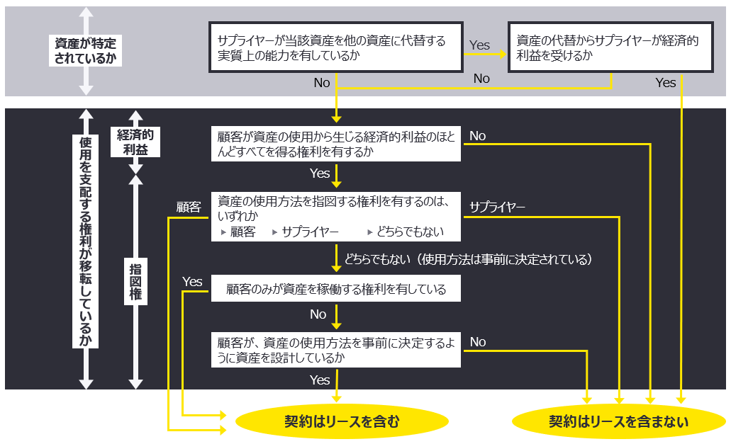 図表1　リースの識別に関するフローチャート