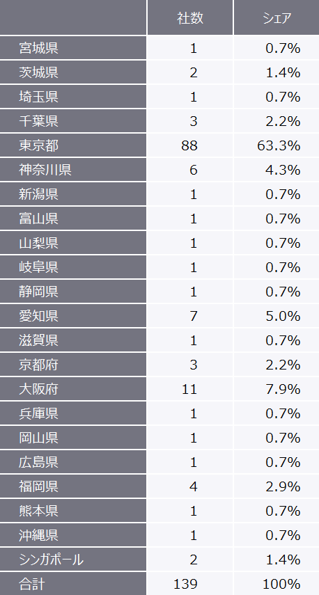 表3　2021年（1月～12月）の地域別新規上場企業数