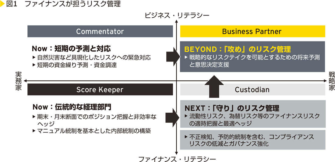 図1　ファイナンスが担うリスク管理