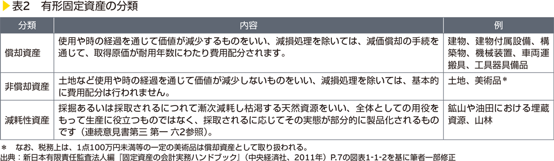 表2　有形固定資産の分類