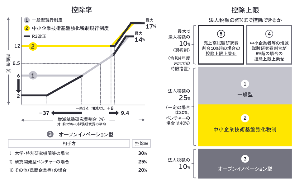 試験研究費の税額控除制度の全体像