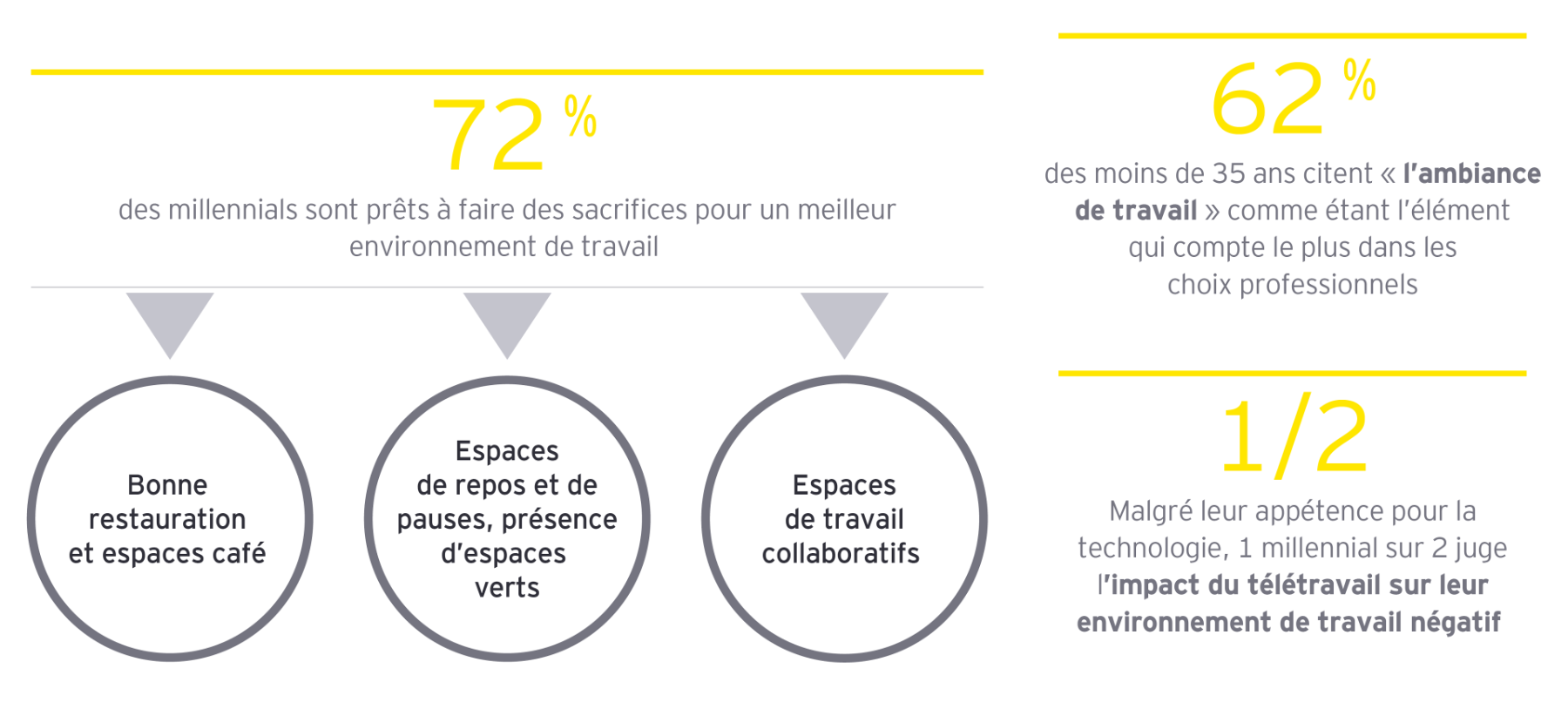 Une génération privilégiant son environnement de travail