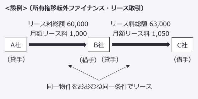 設例、所有権移転外ファイナンス・リース取引