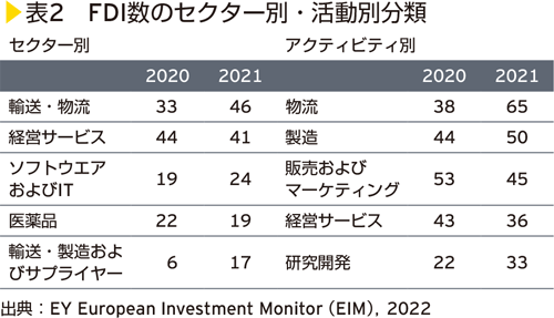 表2　FDI数のセクター別・活動別分類
