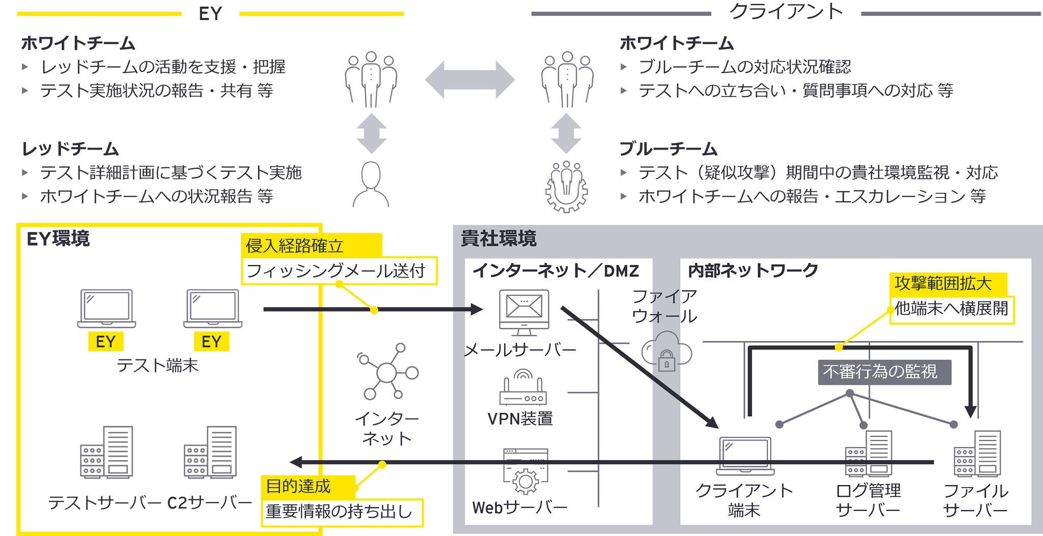 攻撃シナリオ（テスト）実施イメージ