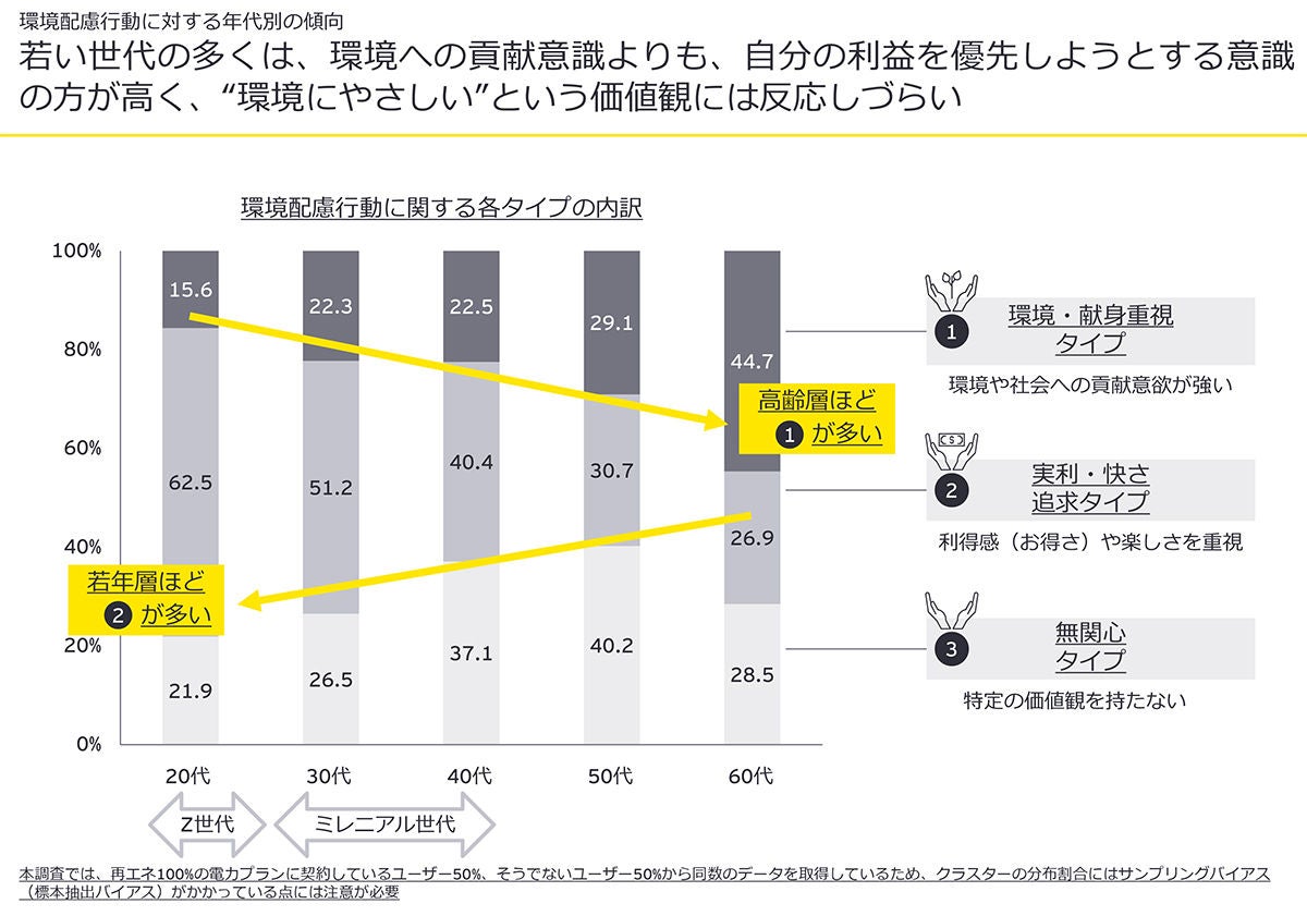 図 2 環境配慮行動に対する年代別の傾向