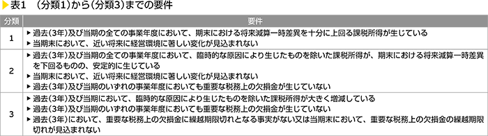 表1　（分類1）から（分類3）までの要件