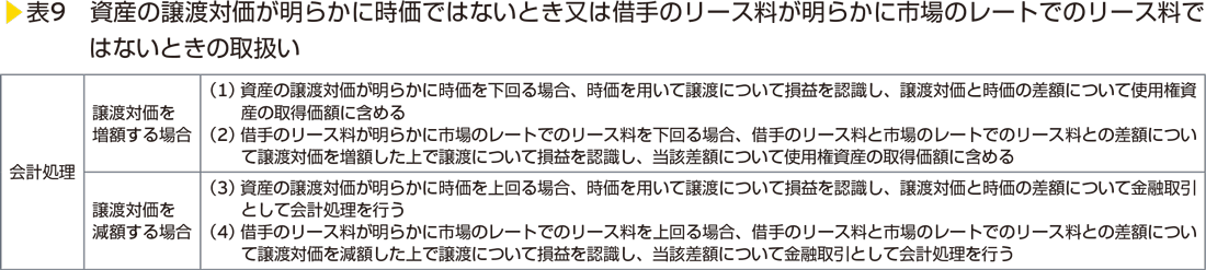 9　資産の譲渡対価が明らかに時価ではないとき又は借手のリース料が明らかに市場のレートでのリース料ではないときの取扱い