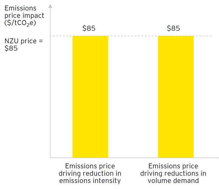 Chart representation