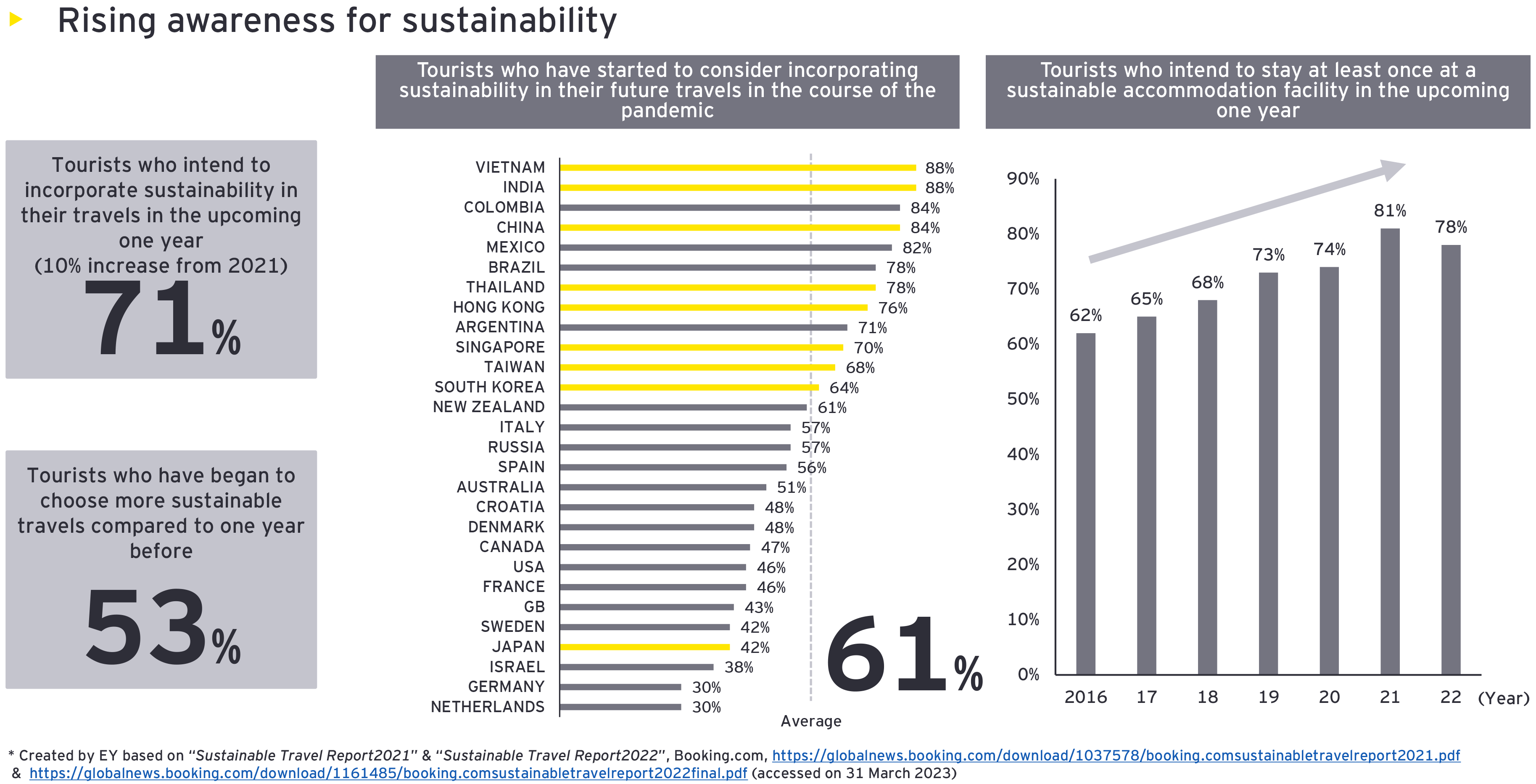 Figure6: Rising awareness for sustainability