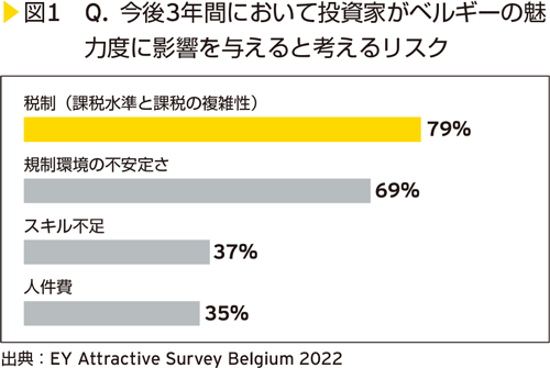 図1　Q. 今後3年間において投資家がベルギーの魅力度に影響を与えると考えるリスク