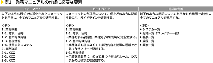 表1　業務マニュアルの作成に必要な要素