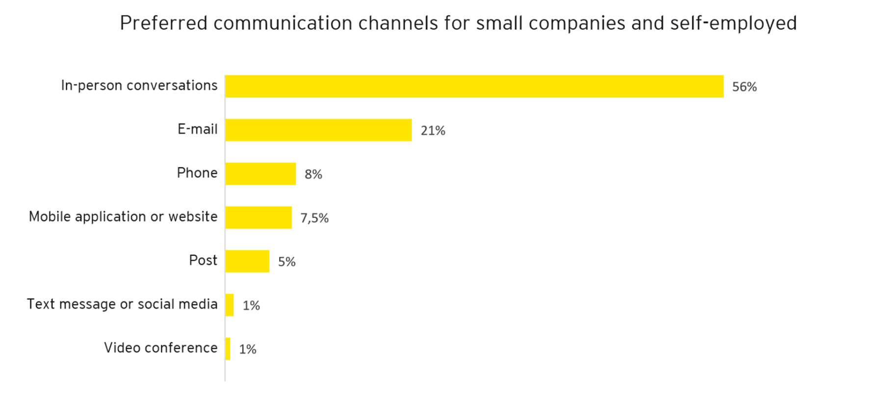 Preferred comm channels small companies