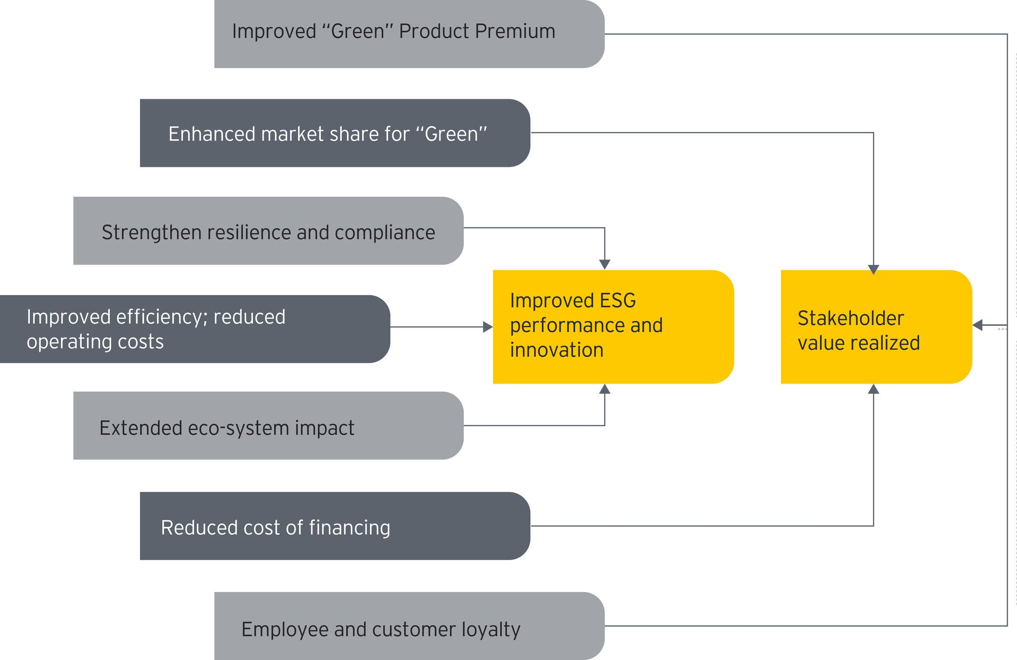 ESG value led proposition and roadmap 