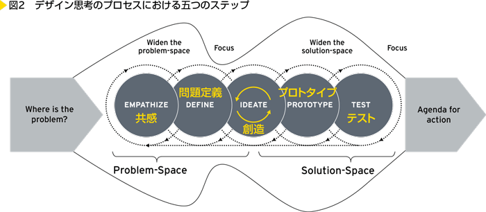 図2　デザイン思考のプロセスにおける五つのステップ