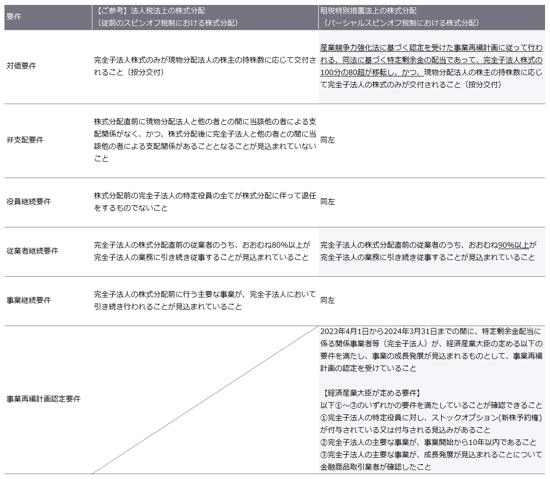 表1　適格要件