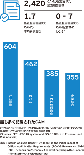 CAMが記載された監査報告数