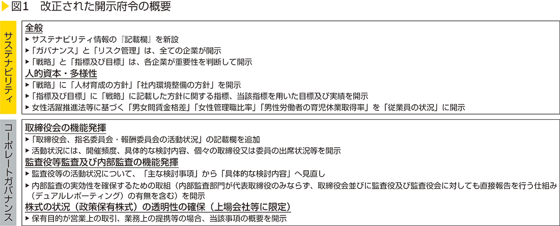 図1　改正された開示府令の概要