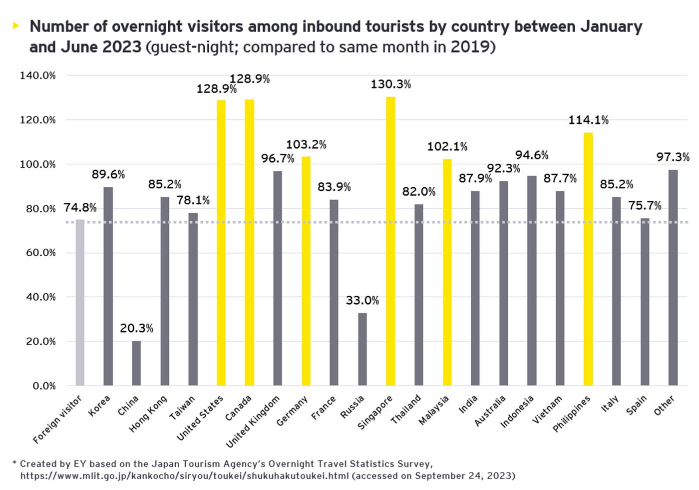 The total number of domestic overnight visitors 