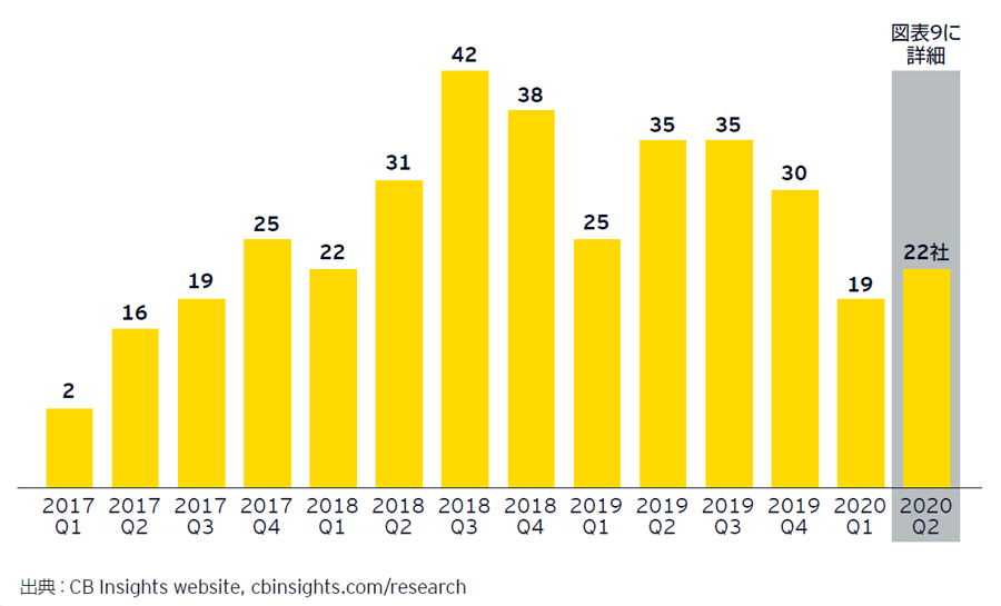 図表11　四半期ごとの新規ユニコーン数